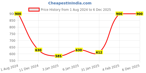 myntra.com FASTQT Brown & White Wooden Round Analogue Contemporary Wall Clock fastqt Price History Graph from 1 Aug 2024 to 5 Dec 2025