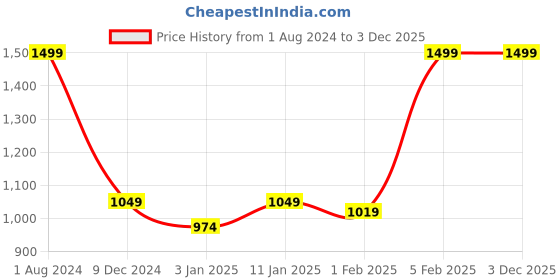 myntra.com FASTQT Brown Printed Wooden Round Contemporary Wall Clock fastqt Price History Graph from 1 Aug 2024 to 3 Dec 2025
