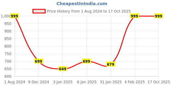 myntra.com FASTQT Red & White Analogue Contemporary Wall Clock fastqt Price History Graph from 1 Aug 2024 to 16 Oct 2025