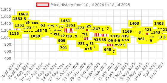 myntra.com Fastrack Abstract Textured Structured Shoulder Bag fastrack Price History Graph from 10 Jul 2024 to 12 Jul 2025