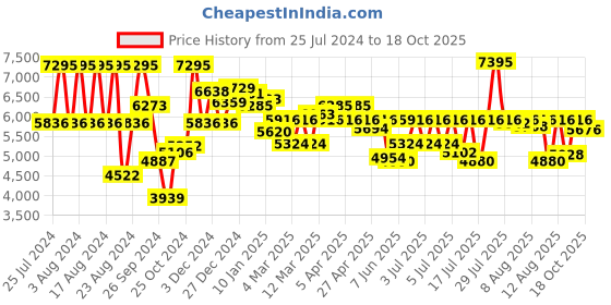 myntra.com Fastrack All Nighters Men Black Analogue watch 3193KM01 fastrack Price History Graph from 25 Jul 2024 to 18 Oct 2025
