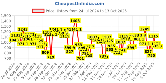 myntra.com Fastrack Animal Textured Sling Bag fastrack Price History Graph from 24 Jul 2024 to 13 Oct 2025