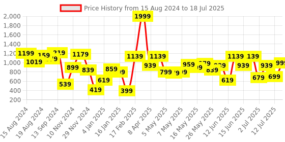 myntra.com Fastrack Animal Textured Structured Satchel fastrack Price History Graph from 15 Aug 2024 to 12 Jul 2025