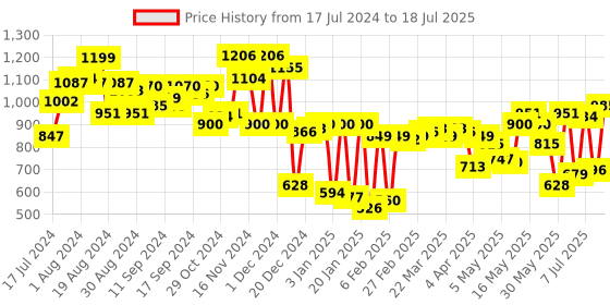 myntra.com Fastrack Animal Textured Structured Shoulder Bag fastrack Price History Graph from 17 Jul 2024 to 11 Jul 2025