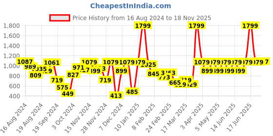 myntra.com Fastrack Animal Textured Structured Shoulder Bag fastrack Price History Graph from 16 Aug 2024 to 18 Nov 2025