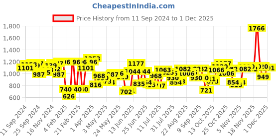 myntra.com Fastrack Animal Textured Structured Shoulder Bag fastrack Price History Graph from 11 Sep 2024 to 29 Nov 2025