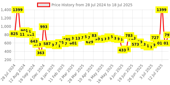myntra.com Fastrack Animal Textured Structured Sling Bag fastrack Price History Graph from 28 Jul 2024 to 13 Jul 2025