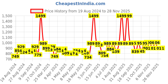 myntra.com Fastrack Baguette Shoulder Bag fastrack Price History Graph from 19 Aug 2024 to 27 Nov 2025