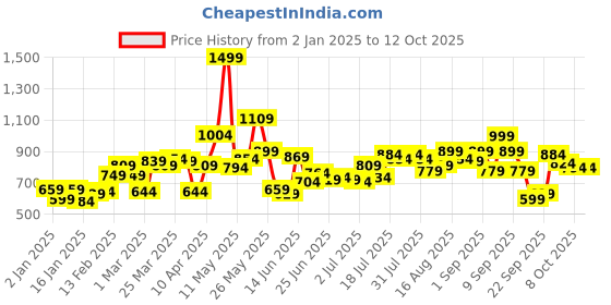 myntra.com Fastrack Baguette Sling Bag fastrack Price History Graph from 2 Jan 2025 to 12 Oct 2025