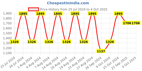 myntra.com Fastrack Bare Basics Men Grey Analogue watch NL3121SL02 fastrack Price History Graph from 25 Jul 2024 to 4 Oct 2025
