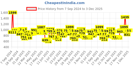 myntra.com Fastrack Beige Solid PU Regular Structured Shoulder Bag with Quilted Detail fastrack Price History Graph from 7 Sep 2024 to 2 Dec 2025