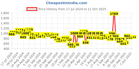 myntra.com Fastrack Beige Solid Shoulder Bag fastrack Price History Graph from 17 Jul 2024 to 9 Oct 2025