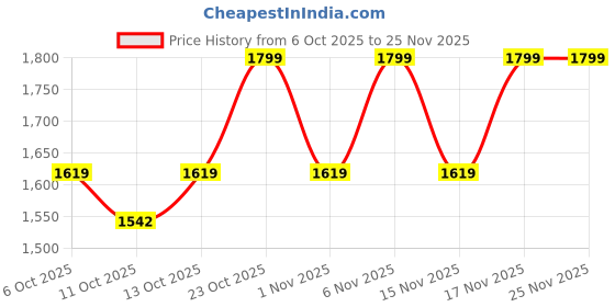 myntra.com Fastrack Beige Textured Backpack Fits Upto 14" Laptop fastrack Price History Graph from 6 Oct 2025 to 24 Nov 2025