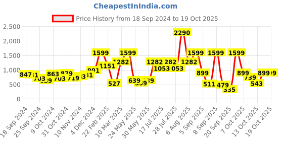 myntra.com Fastrack Beige Textured Shoulder Bag fastrack Price History Graph from 18 Sep 2024 to 18 Oct 2025