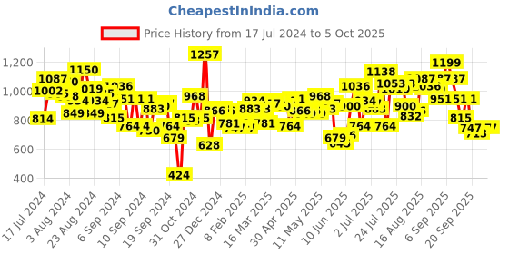 myntra.com Fastrack Black Animal Textured PU Regular Structured Shoulder Bag fastrack Price History Graph from 17 Jul 2024 to 4 Oct 2025