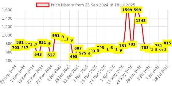 myntra.com Fastrack Black Croco Textured Structured Shoulder Bag fastrack Price History Graph from 25 Sep 2024 to 11 Jul 2025