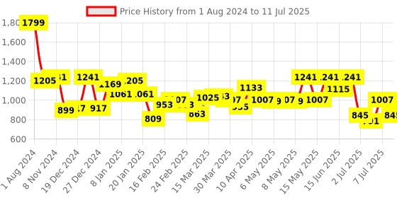 myntra.com Fastrack Black Half Moon Sling Bag fastrack Price History Graph from 1 Aug 2024 to 11 Jul 2025