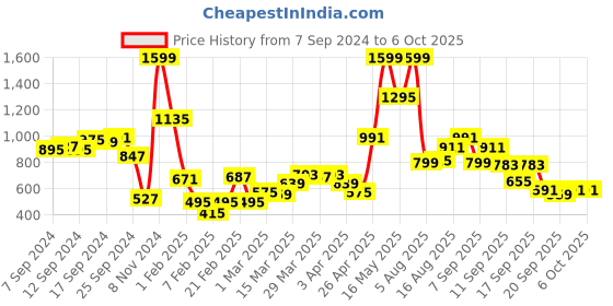 myntra.com Fastrack Black PU Structured Satchel with Quilted fastrack Price History Graph from 7 Sep 2024 to 5 Oct 2025
