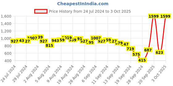 myntra.com Fastrack Black PU Structured Sling Bag fastrack Price History Graph from 24 Jul 2024 to 3 Oct 2025