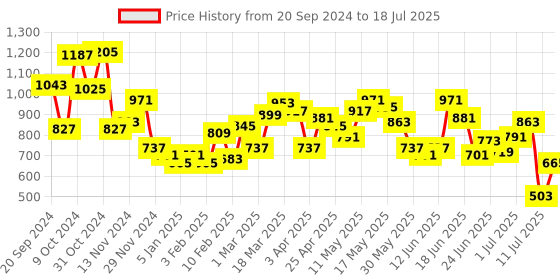 myntra.com Fastrack Black PU Structured Sling Bag fastrack Price History Graph from 20 Sep 2024 to 11 Jul 2025