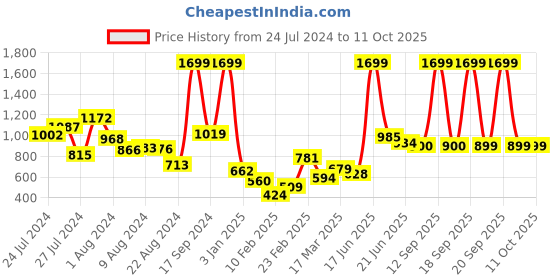 myntra.com Fastrack Black PU Structured Sling Bag with Quilted fastrack Price History Graph from 24 Jul 2024 to 10 Oct 2025