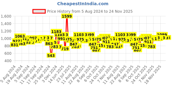 myntra.com Fastrack Black PU Structured Sling Bag with Quilted fastrack Price History Graph from 5 Aug 2024 to 24 Nov 2025