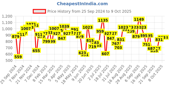 myntra.com Fastrack Black PU Structured Sling Bag with Quilted fastrack Price History Graph from 25 Sep 2024 to 9 Oct 2025