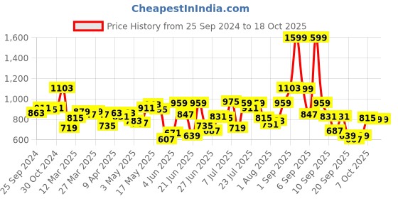 myntra.com Fastrack Black PU Structured Sling Bag with Quilted fastrack Price History Graph from 25 Sep 2024 to 17 Oct 2025