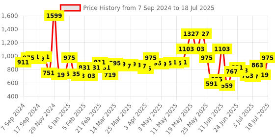myntra.com Fastrack Black PU Structured Tote Bag with Quilted fastrack Price History Graph from 7 Sep 2024 to 11 Jul 2025