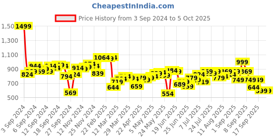 myntra.com Fastrack Black Quilted Satchel fastrack Price History Graph from 3 Sep 2024 to 4 Oct 2025