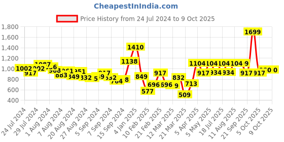 myntra.com Fastrack Black Quilted Shoulder Bag fastrack Price History Graph from 24 Jul 2024 to 9 Oct 2025