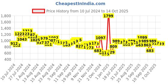 myntra.com Fastrack Black Solid Clutch fastrack Price History Graph from 10 Jul 2024 to 13 Oct 2025