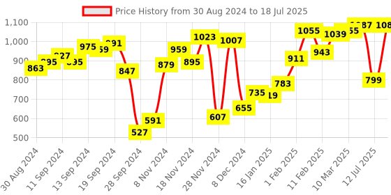 myntra.com Fastrack Black Solid PU Regular Structured Handheld Bag fastrack Price History Graph from 30 Aug 2024 to 12 Jul 2025