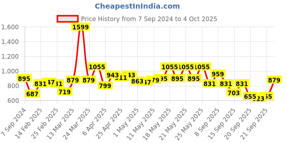 myntra.com Fastrack Black Solid PU Regular Structured Handheld Bag fastrack Price History Graph from 7 Sep 2024 to 4 Oct 2025