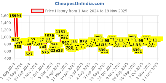 myntra.com Fastrack Black Solid PU Regular Swagger Sling Bag with Quilted Detail fastrack Price History Graph from 1 Aug 2024 to 19 Nov 2025