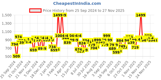 myntra.com Fastrack Black Solid Purse Clutch fastrack Price History Graph from 25 Sep 2024 to 26 Nov 2025