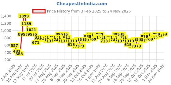 myntra.com Fastrack Black Solid Sling Bag fastrack Price History Graph from 3 Feb 2025 to 24 Nov 2025