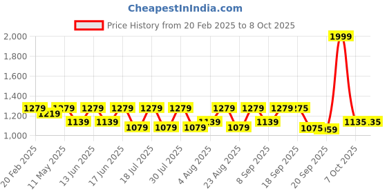 myntra.com Fastrack Black Structured Quilted Sling Bag fastrack Price History Graph from 20 Feb 2025 to 8 Oct 2025