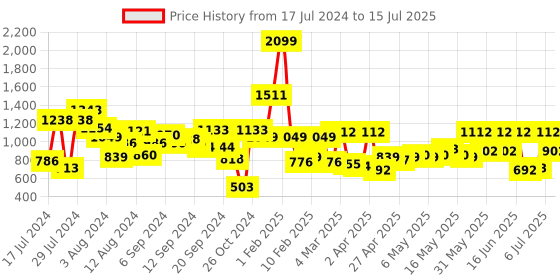 myntra.com Fastrack Black Structured Shoulder Bag fastrack Price History Graph from 17 Jul 2024 to 15 Jul 2025