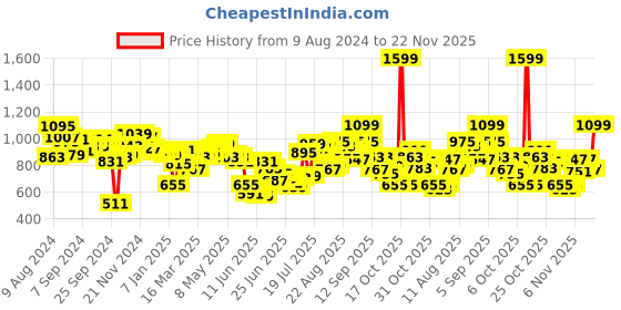 myntra.com Fastrack Black Textured Clutch fastrack Price History Graph from 9 Aug 2024 to 22 Nov 2025