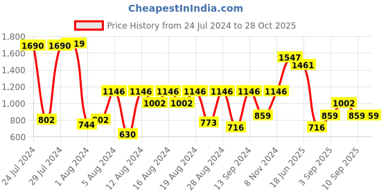 myntra.com Fastrack Black Textured PU Oversized Structured Shoulder Bag fastrack Price History Graph from 24 Jul 2024 to 28 Oct 2025