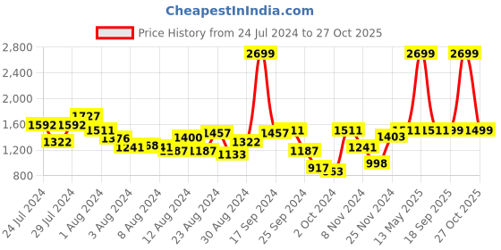 myntra.com Fastrack Black Textured PU Structured Handheld Bag fastrack Price History Graph from 24 Jul 2024 to 27 Oct 2025