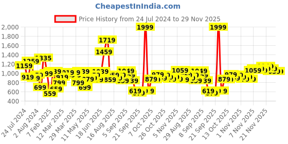 myntra.com Fastrack Black Textured Satchel fastrack Price History Graph from 24 Jul 2024 to 29 Nov 2025