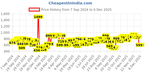 myntra.com Fastrack Black Textured Sling Bag fastrack Price History Graph from 7 Sep 2024 to 4 Dec 2025