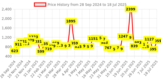 myntra.com Fastrack Blue PU Structured Shoulder Bag fastrack Price History Graph from 28 Sep 2024 to 11 Jul 2025