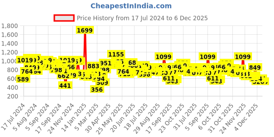 myntra.com Fastrack Blue PU Structured Sling Bag fastrack Price History Graph from 17 Jul 2024 to 5 Dec 2025