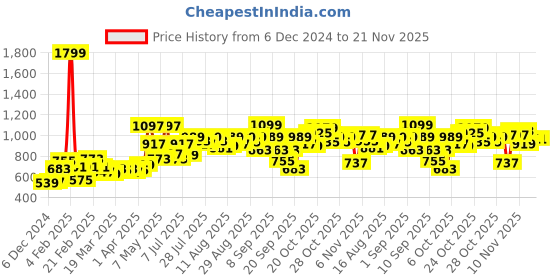 myntra.com Fastrack Blue PU Structured Sling Bag with Tasselled fastrack Price History Graph from 6 Dec 2024 to 20 Nov 2025