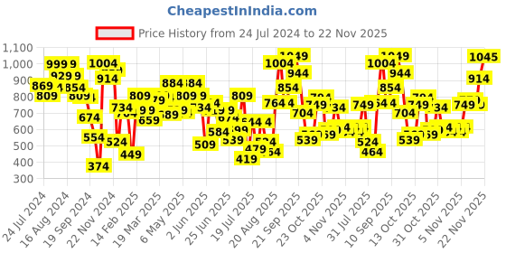 myntra.com Fastrack Blue Solid Sling Bag fastrack Price History Graph from 24 Jul 2024 to 22 Nov 2025