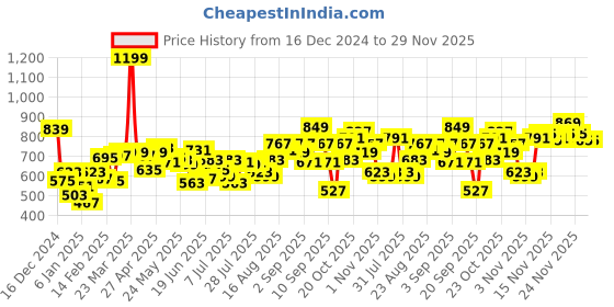 myntra.com Fastrack Blue Textured PU Structured Sling Bag fastrack Price History Graph from 16 Dec 2024 to 28 Nov 2025