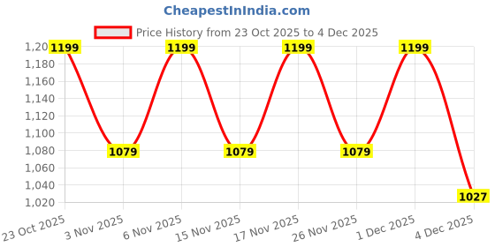 myntra.com Fastrack Blush Muse Shoulder Bag fastrack Price History Graph from 23 Oct 2025 to 3 Dec 2025